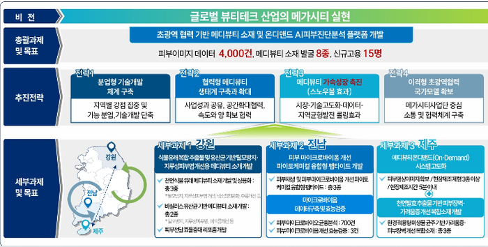 실물 이미지 - AI가 내 피부를 분석한다고? 전남·강원·제주가 만드는 맞춤형 뷰티의 미래
