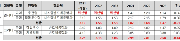 실물 이미지 - 연고대 반도체학과 합격선 사상 최고치, 의대 대신 '삼전닉스'를 선택하는 이유