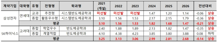 실물 이미지 - 연고대 반도체학과 합격선 사상 최고치, 의대 대신 '삼전닉스'를 선택하는 이유